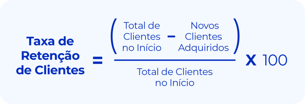 Taxa de Retenção de Clientes = (Total de Clientes no Início – Novos Clientes Adquiridos) / Total de Clientes no Início x 100 