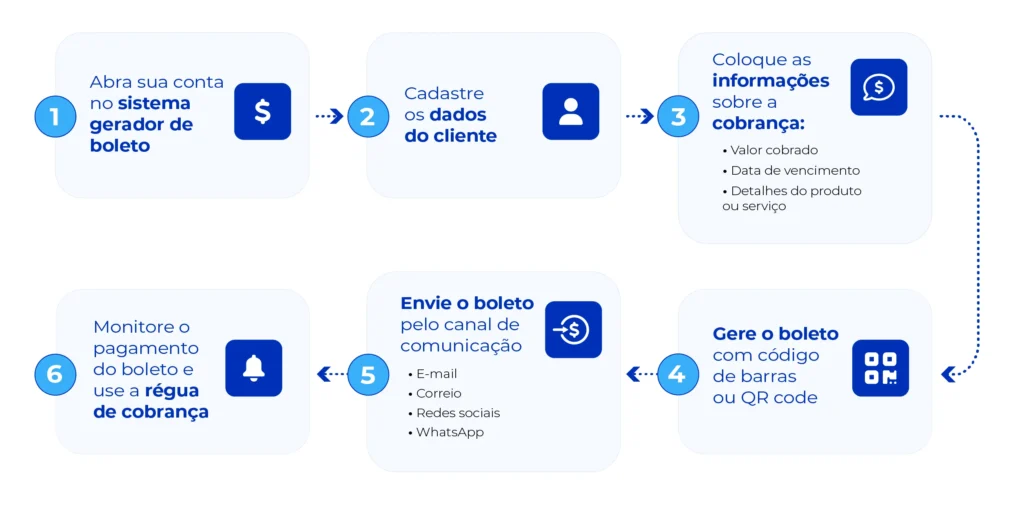 Processo de emissão de boletos com o Asaas.