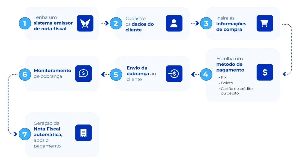 Passo a passo para emitir nota fiscal pelo Asaas.