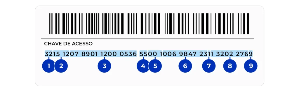 A imagem mostra uma chave de acesso da nota fiscal, com todos os campos enumerados para a identificação.