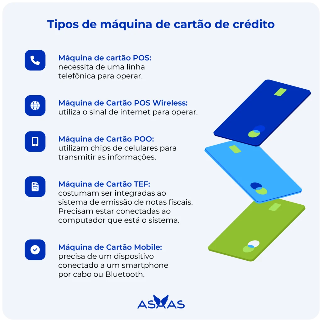 Exemplos e tipos de máquinas de cartão de crédito: POS, POS Wireless, POO, TEF e Mobile.