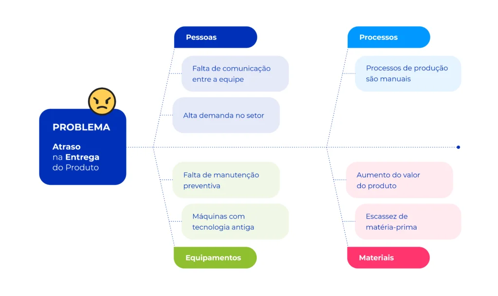 Diagrama de causa e efeito.