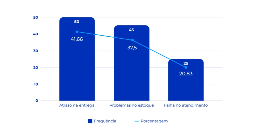 Gráfico de barras da análise de pareto.