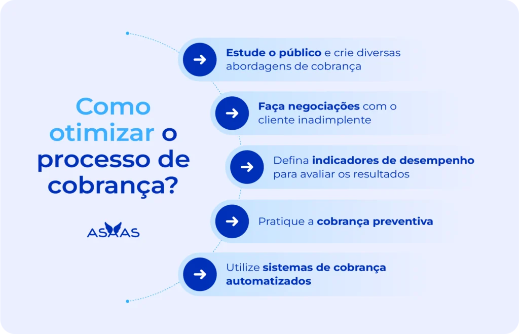 Dicas para otimizar o processo de cobrança.
