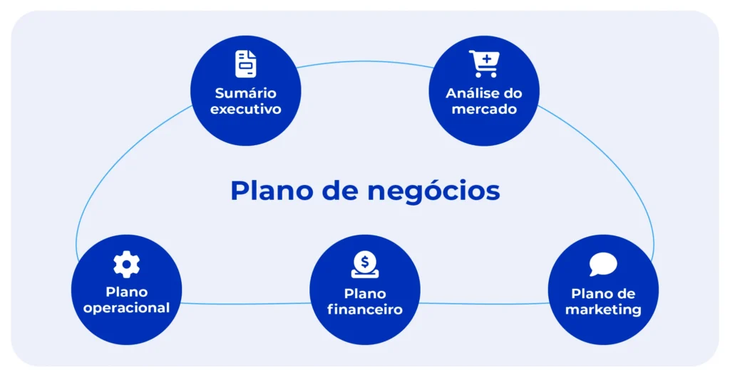 Infográfico que mostra o ciclo de criação de um plano de negócios.