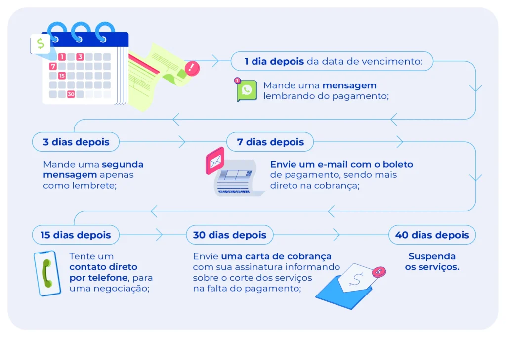 Régua de cobrança amigável