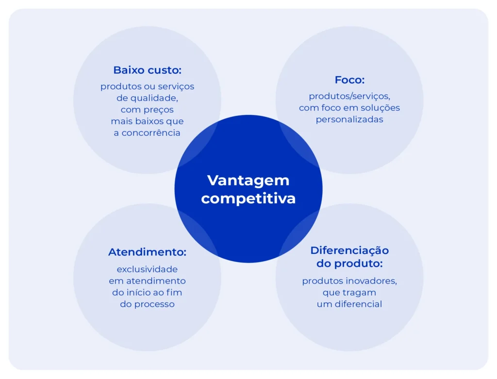 Imagem mostra os quatro pilares da vantagem competitiva.