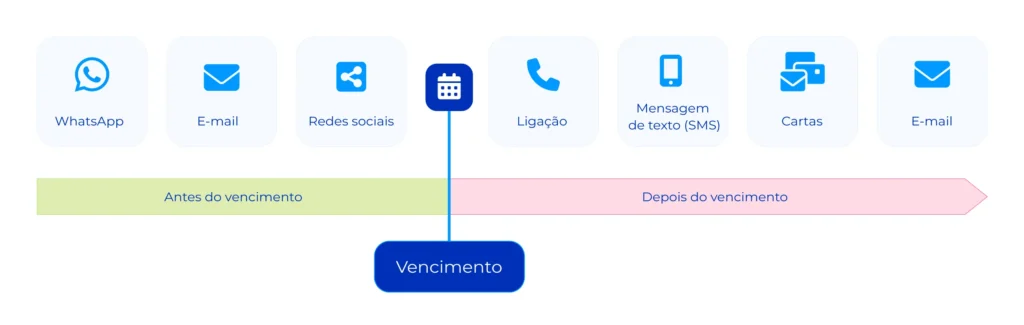 Processo de notificação de cobrança.