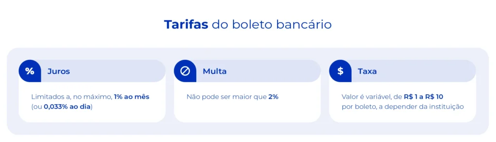 Imagem mostra as diferentes tarifas do boleto bancário, incluindo juros, multa e taxas.