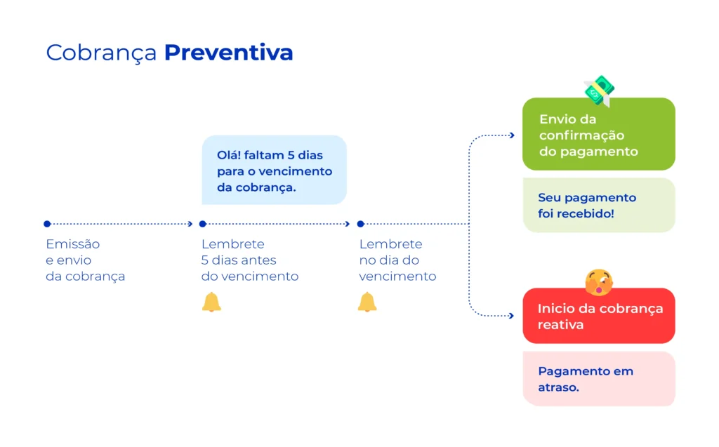 A imagem ilustra a explicação sobre cobrança preventiva