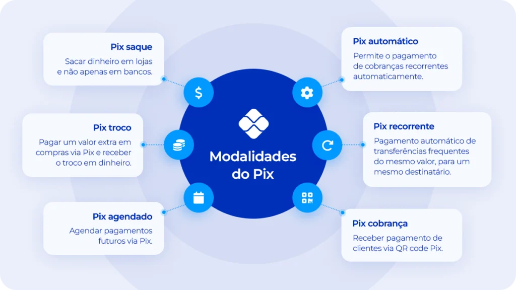 Imagem descreve as modalidades do Pix: Pix Cobrança, Pix Saque, Pix Troco, Pix agendado, Pix automático e Pix recorrente.