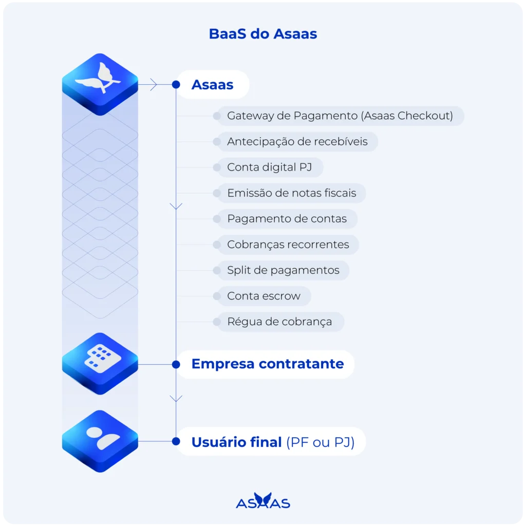 Como funciona o BaaS do Asaas.