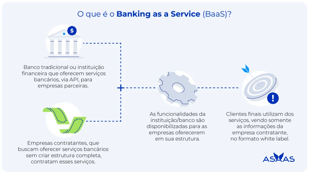 Explicação do que é o BaaS. 