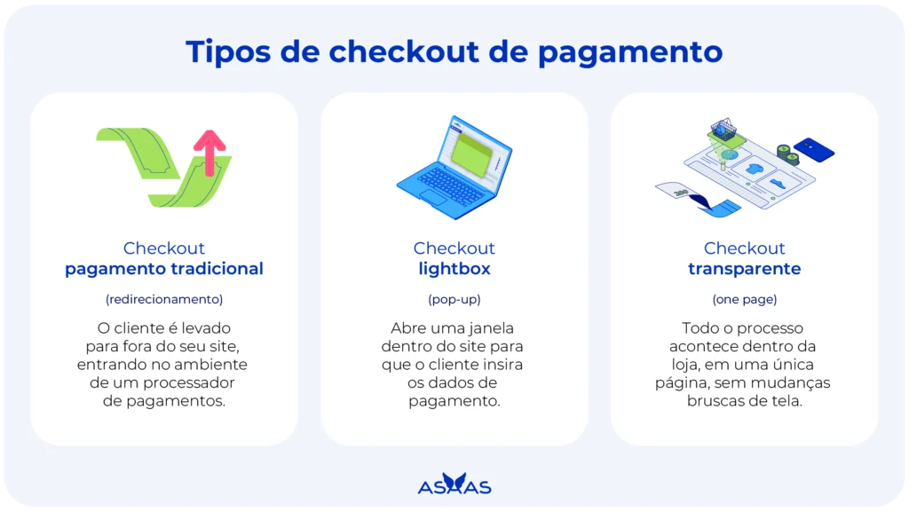 Tipos de checkout de pagamento.