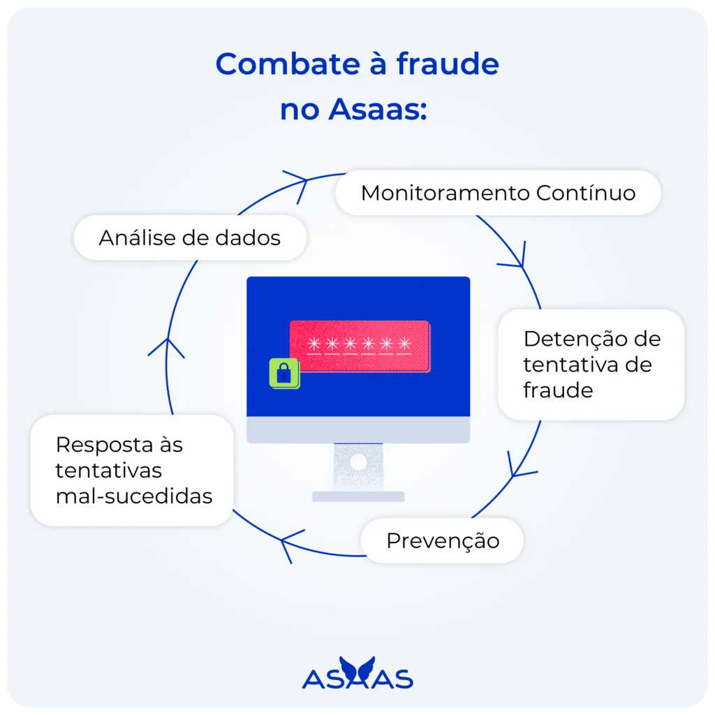 Combate à fraude no Asaas.