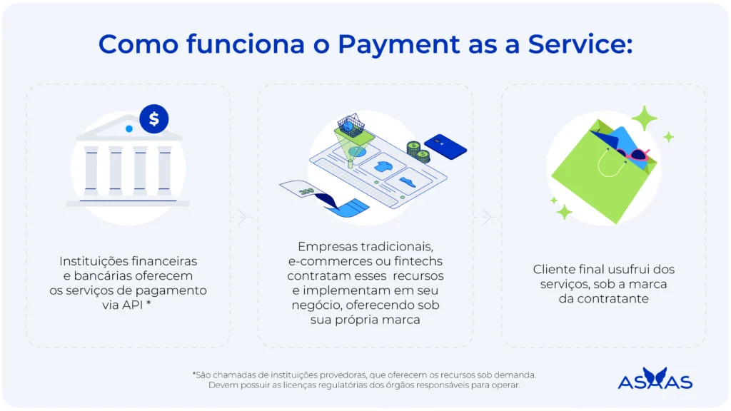 Processo de funcionamento do Payment as a Service (PaaS).