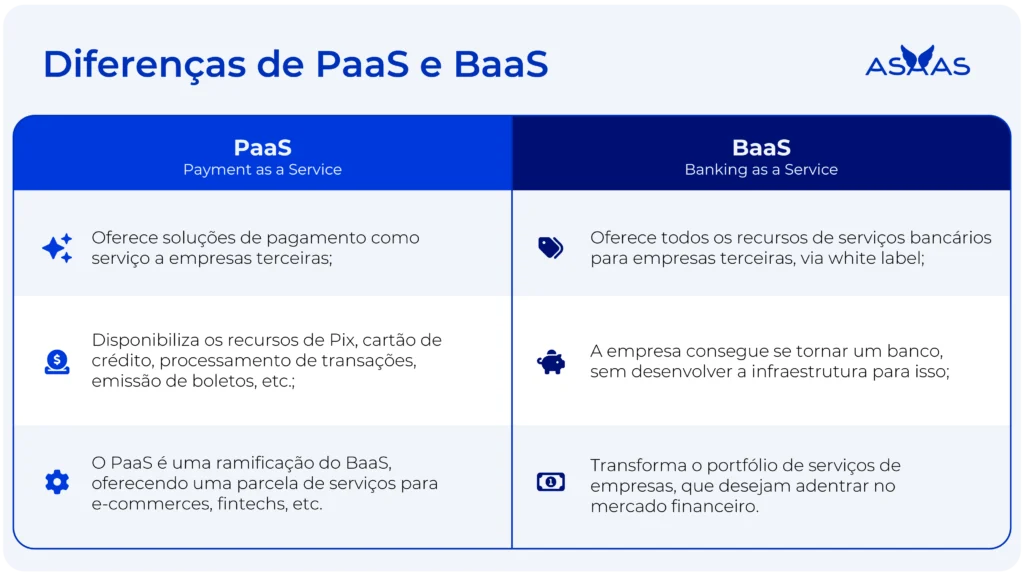 Diferença entre Payment as a Service (PaaS) e Banking as a Service (BaaS).