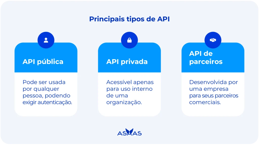 Principais tipos de API de pagamento.