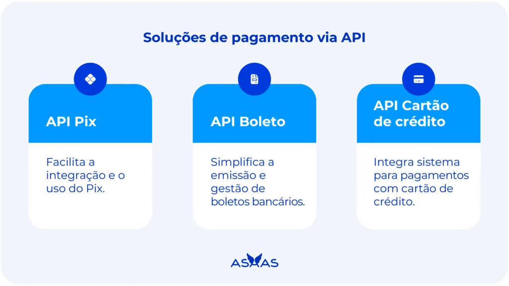 Soluções de pagamento via API de pagamento.