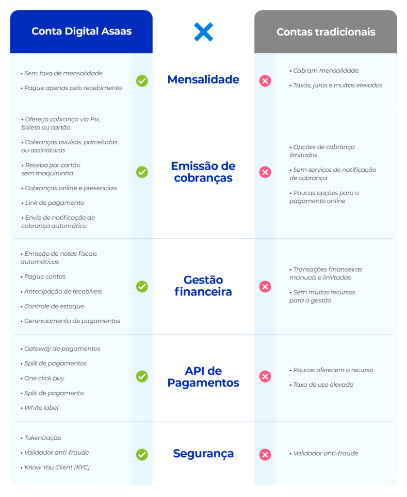 A imagem compara as vantagens do Asaas com outras contas tradicionais.