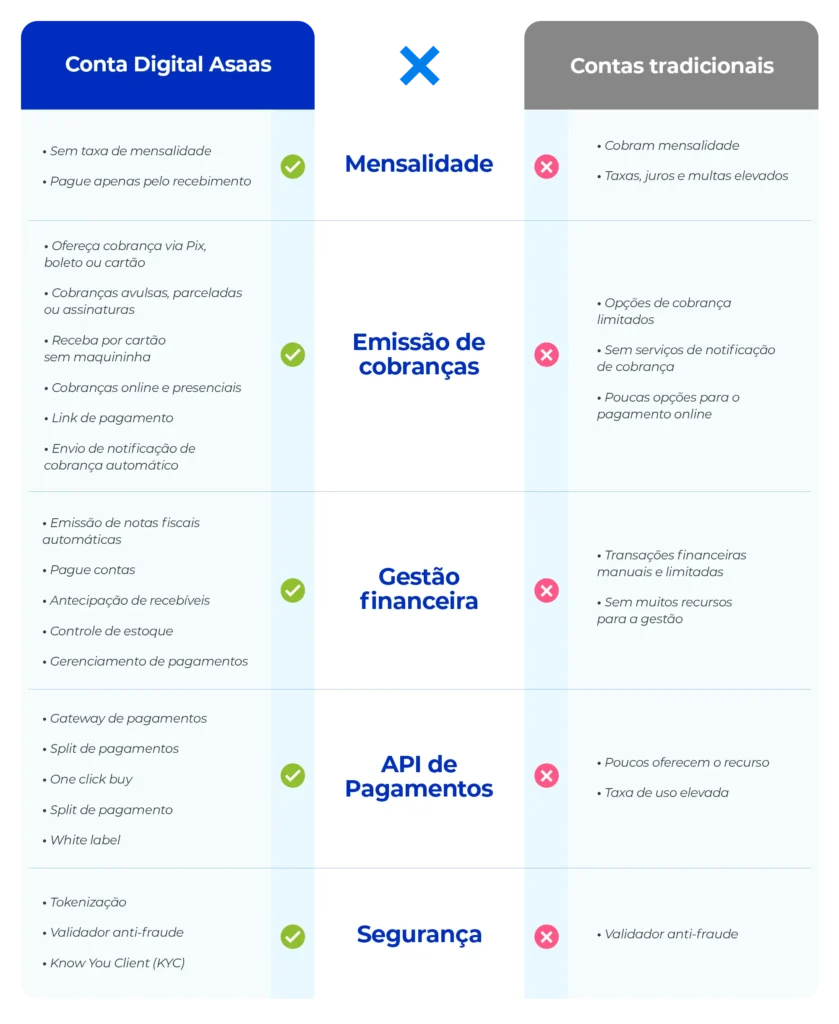 vantagens conta digitalAsaas