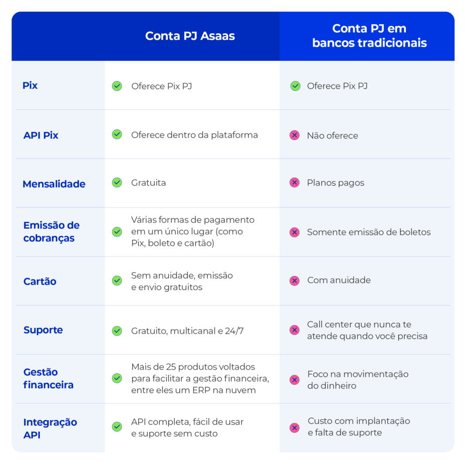 A imagem mostra a comparação das vantagens da conta PJ Asaas e as contas PJ em bancos tradicionais