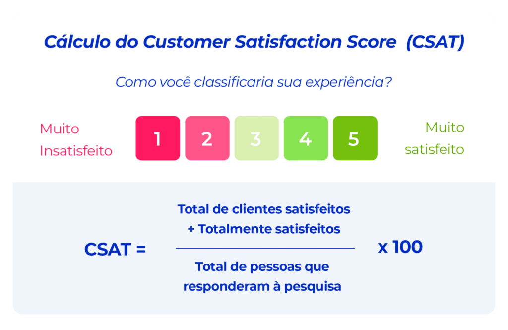 A imagem mostra uma régua com cinco quadrados, que vai do vermelho ao verde. Ela representa o nível de satisfação do consumidor. Abaixo da régua, temos o cálculo CSAT, feito em uma pesquisa de satisfação do cliente.