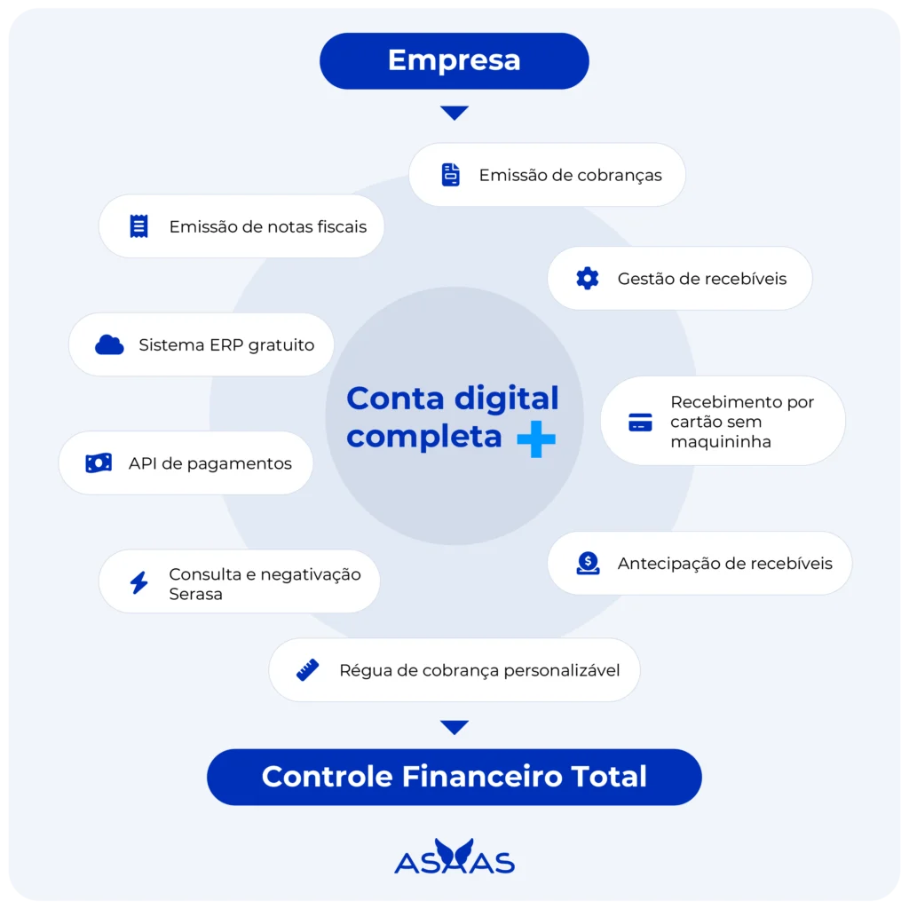 Recursos disponíveis da conta digital Asaas.