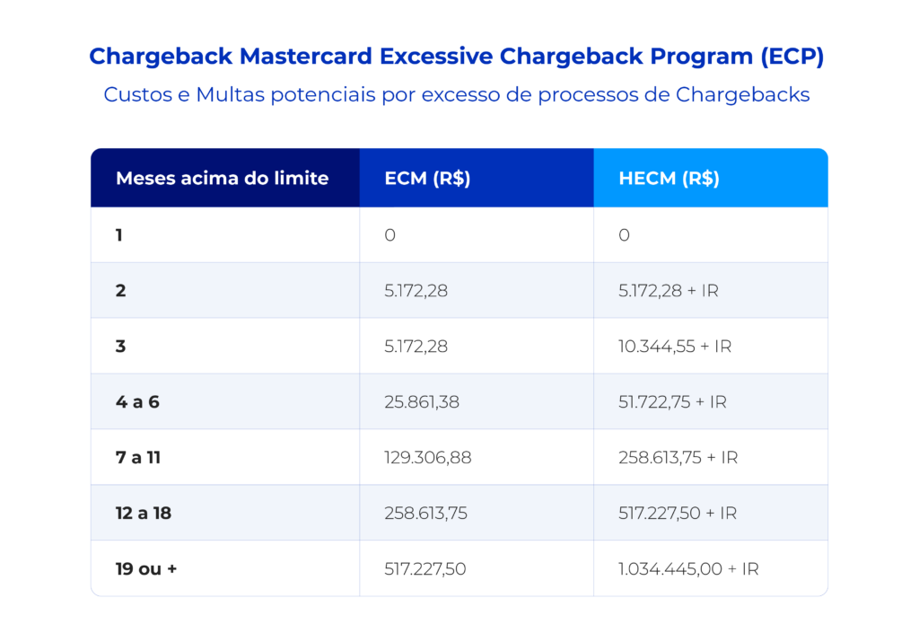 A imagem mostra quais as multas de chargeback (ECP). Ela mostra que as multas sobre os meses acima do limite: 1 mes não paga multas. 2 meses = multa ECM de R$5.172,28 e HECM de R$ R$5.172,28 +IR. 3 meses = ECM R$ R$5.172,28 e HECM R$ 10.344,55+IR de multa. De 4 a 6 meses = ECM de R$25.861,38 e HECM R$51.722,75+IR. De 7 a 11 meses = R$129.306,88 de ECM e R$258.613,75 +IR de HECM. De 12 a 18 meses = R$258.613,75 em ECM e R$ 517+227,50 de HECM. Acima de 19 meses = R$517.227,50 de ECM e R$ 1.034.445,00+IR de HECM.