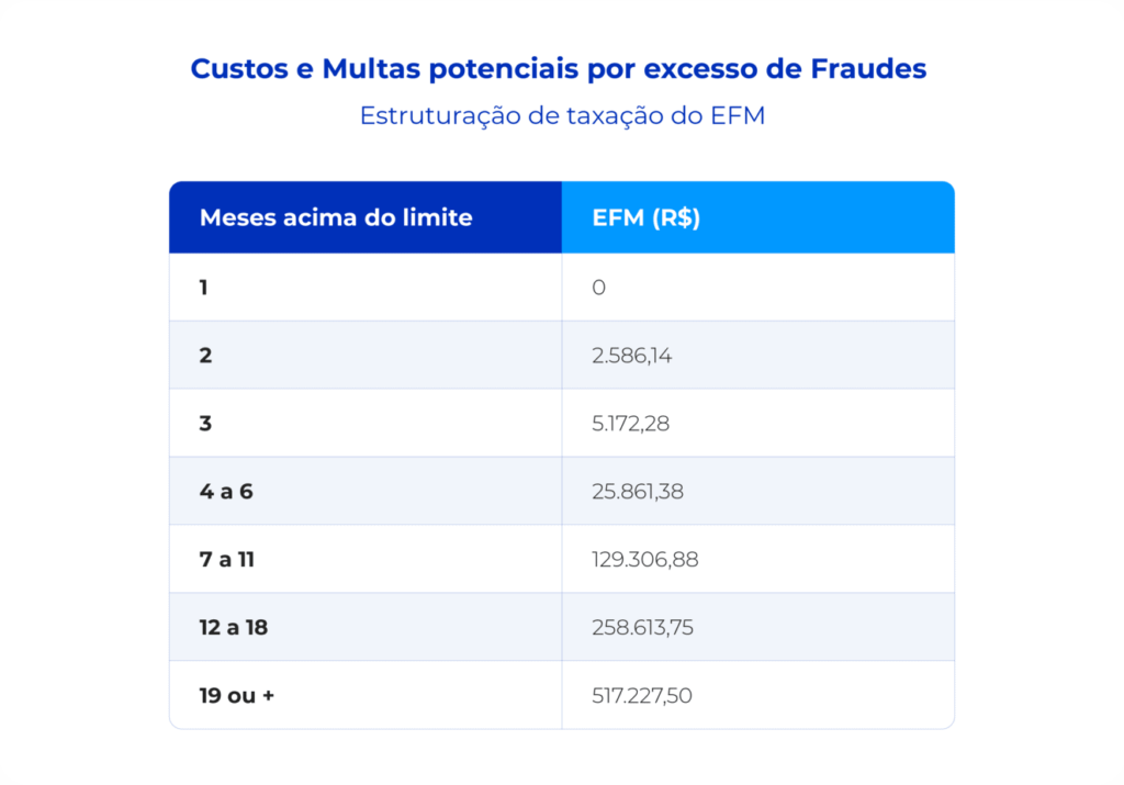 A imagem mostra quais as multas de chargeback (EFM). Ela mostra que as multas sobre os meses acima do limite: 1 mes não paga multas. 2 meses = R$2.586.172,28. 3 meses = ECM R$ R$5.172,28. De 4 a 6 meses = R$25.861,38. De 7 a 11 meses = R$129.306,88. De 12 a 18 meses = R$258.613,75. Acima de 19 meses = R$517.227,50.