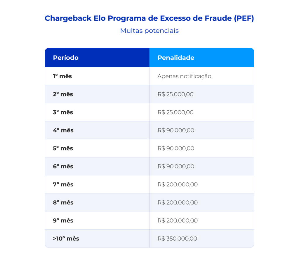 A imagem mostra quais as multas de chargeback (PEF). Ela mostra que as multas sobre os meses acima do limite: 1º mes não paga multas. 2º mes= R$25.000. 3º mes = R$25.000. 4º mes = R$90.000. 5º mes = R$90.000. 6º mes = R$90.000. 7º mes = R$200.000. 8º mes = R$ 200.000. 9º mes = R$200.000. >10º mes = R$ 350.000.