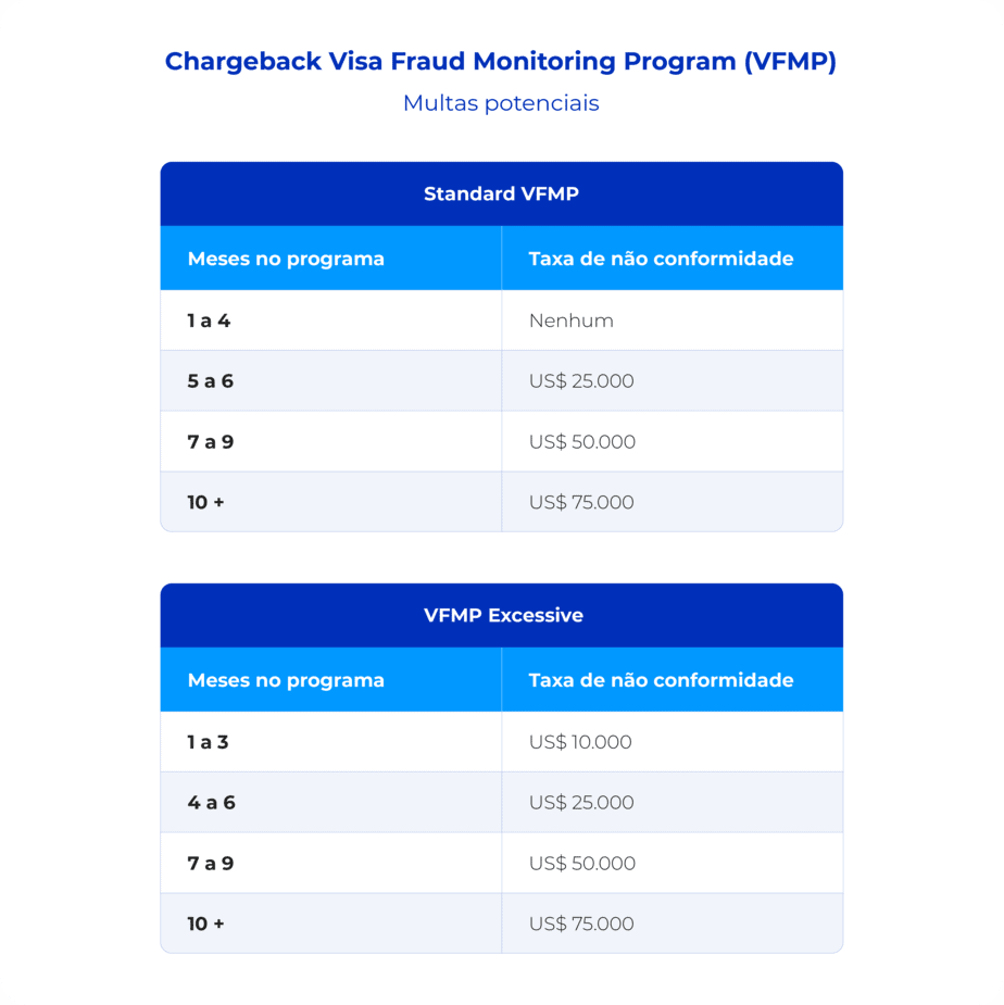 A imagem mostra quais as multas de chargeback (VFMP). Ela mostra que no Limite padrão: de 1 a 4 meses não paga multas. De 5 a 6 = multa é de US$ 25.000. De 7 a 9 = US$50.000 de multa. Acima de 10 meses, US$75.000. No limite Excessivo: 1 a 3 meses = US10.000 de taxa. De 4 a 6 meses = US$25.000 de taxa. De 7 a 9 = US$50.000. De 10+ = US$75.000.