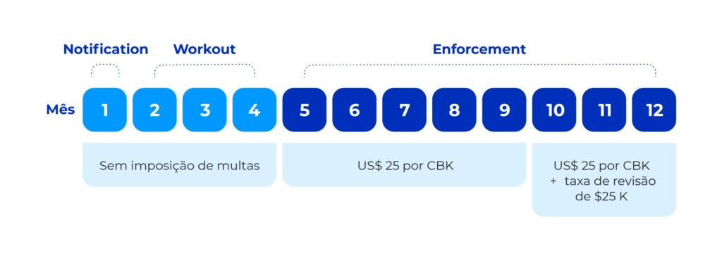 Multas Potenciais no processo de chargeback.