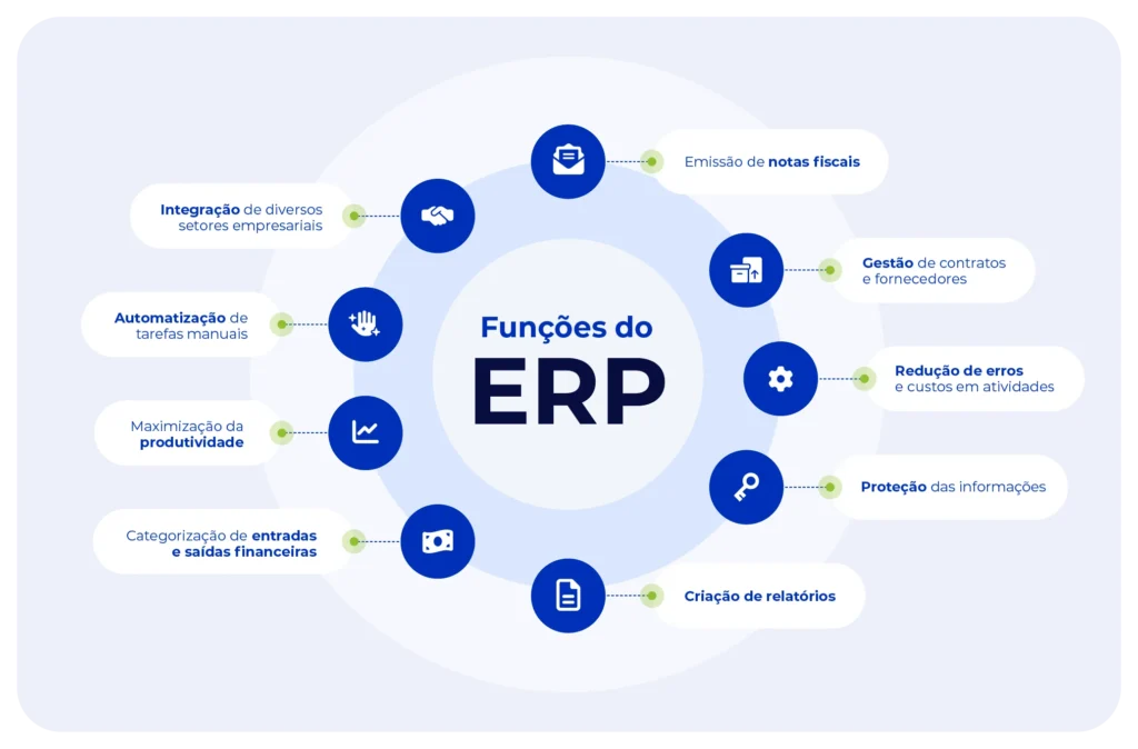 Funções do ERP Base.