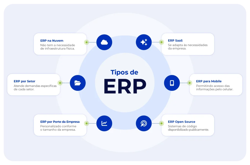 Tipos de ERP disponíveis no mercado.