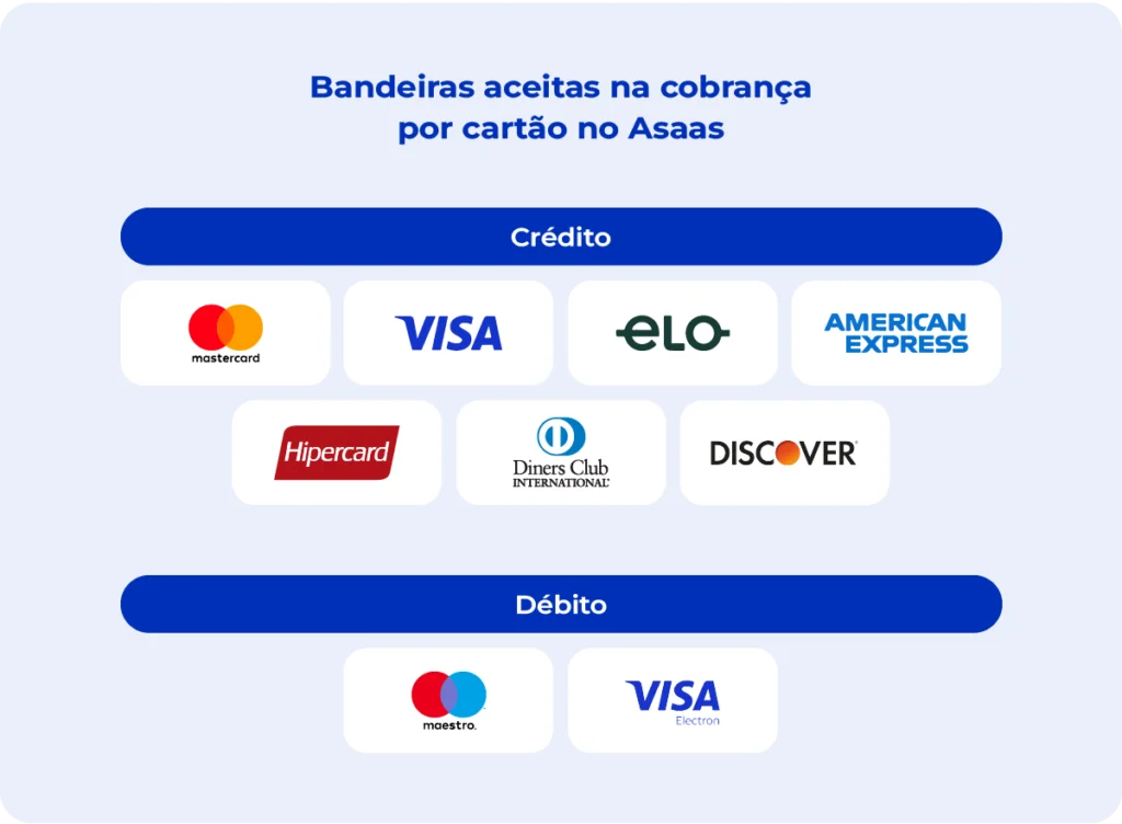 Imagem mostra quais bandeiras de cartão de crédito e débito são aceitas nas cobranças por cartão no Asaas. Cartão de crédito inclui Mastercard, Visa, Elo, American Express, Hipercard, Diners Club e Discover. Cartão de débtio inclui Maestro e Visa Electron.