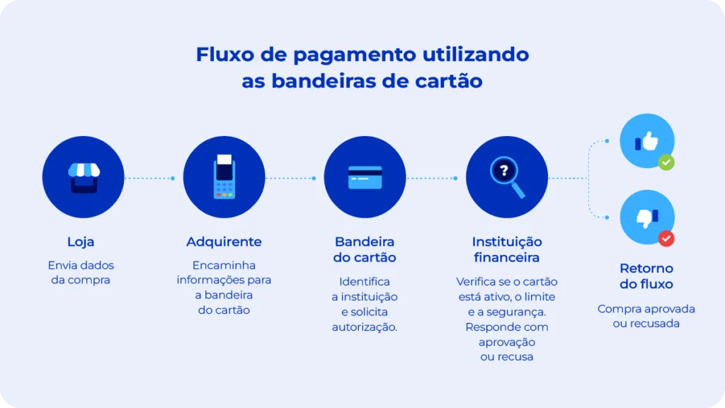 Imagem descreve o fluxo de pagamento das bandeiras de cartão.