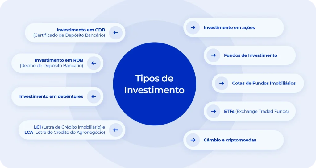 Diferentes tipos de investimentos empresariais. 