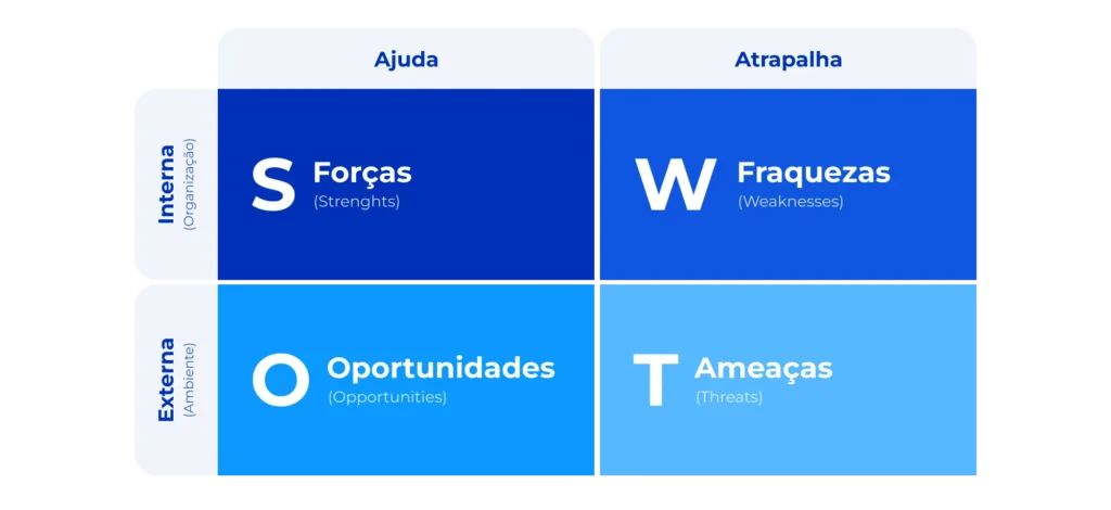 Exemplo de análise SWOT.