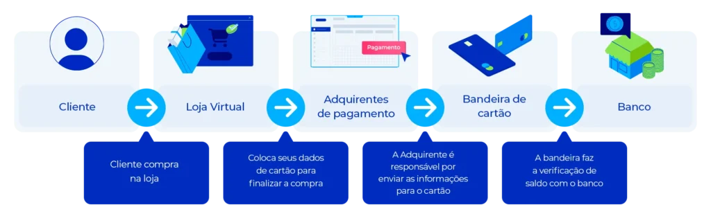 Fluxo de funcionamento das adquirentes de pagamento.