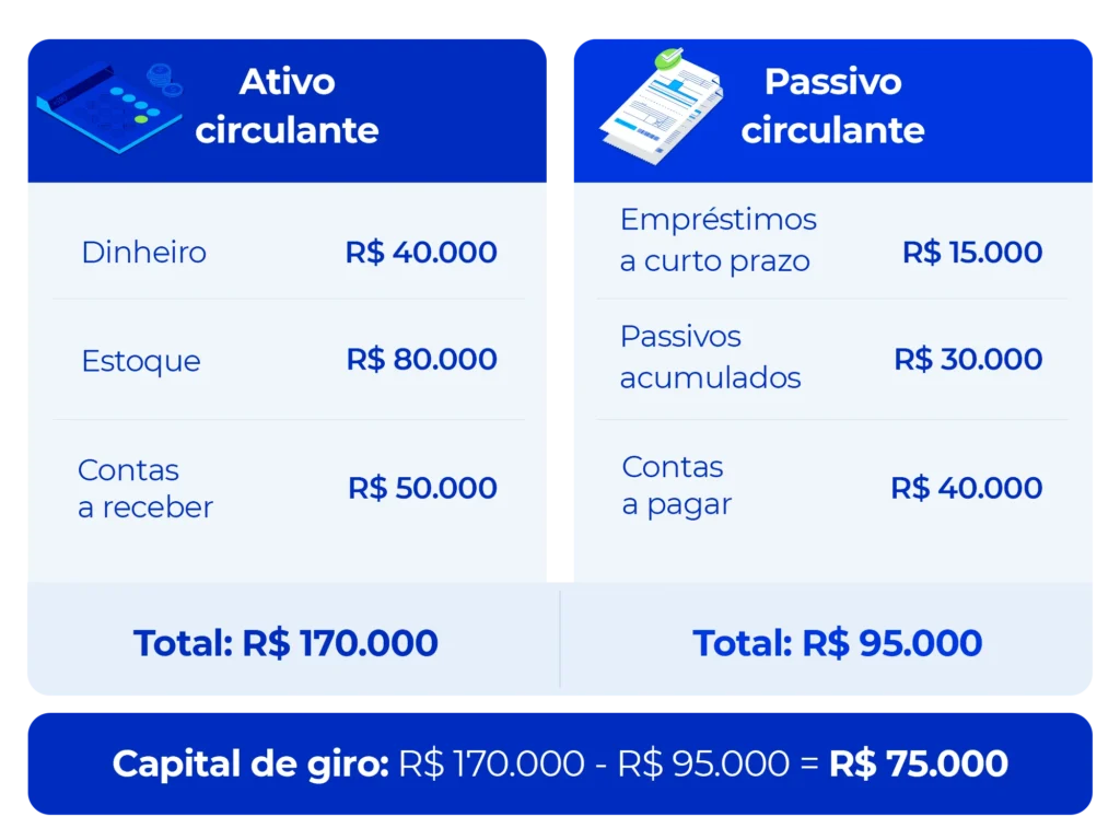 Diferença entre ativo e passivo cirtulante.