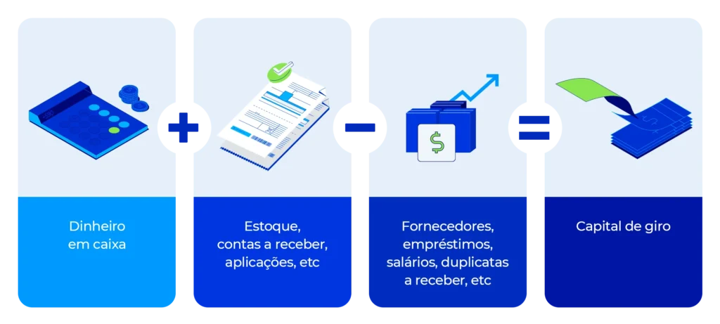 Exemplo de como calcular capital de giro simples.