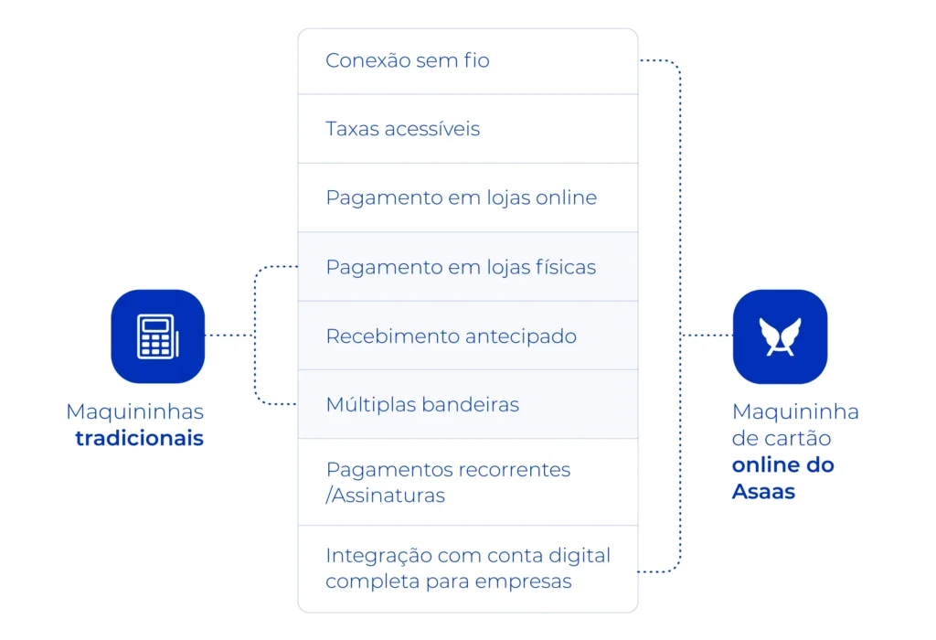 Diferença entre cobrança com mauininha e cobrança sem maquininha com o Asaas.