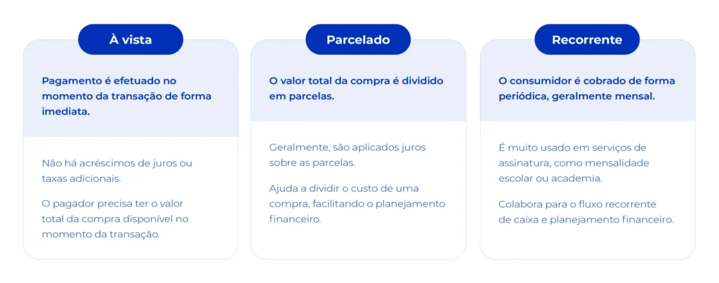 Comparativo dos tipos de cobrança, recorrente, a vista e parcelada.