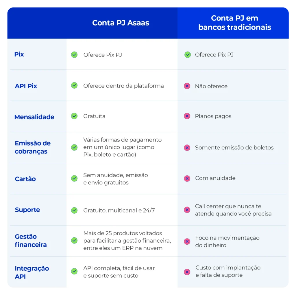 Diferença entre a conta pj asaas e outras contas.