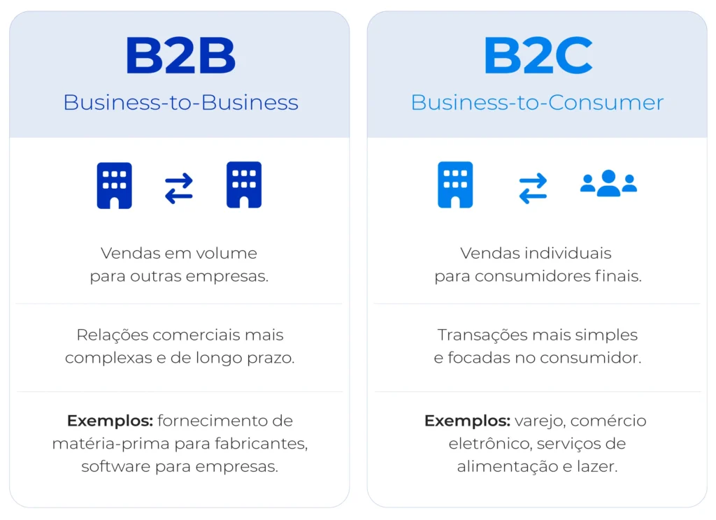 Etapas do processo de vendas b2b e b2c.