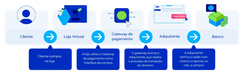 Fluxo de funcionamento do gateway de pagamento.