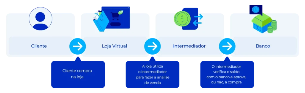 Fluxo de funcionamento do intermediador de pagamento.