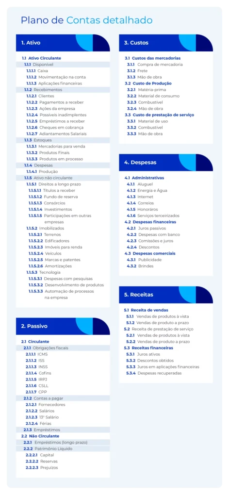 Exemplo de Plano de contas detalhado.
