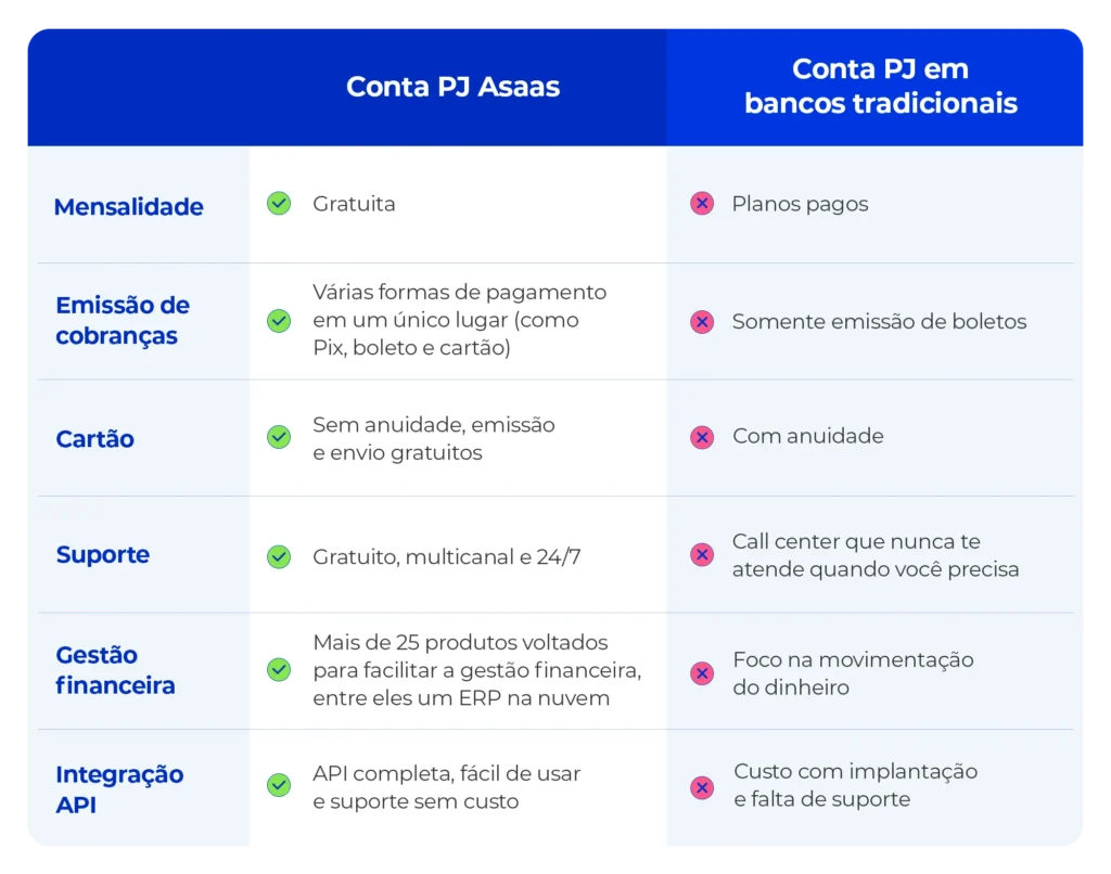 Diferença entre conta digital e conta em bancos.